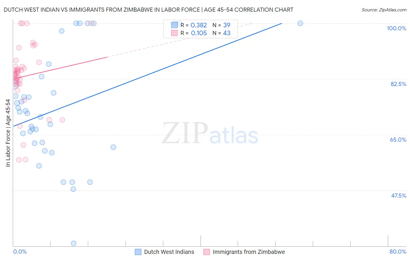 Dutch West Indian vs Immigrants from Zimbabwe In Labor Force | Age 45-54