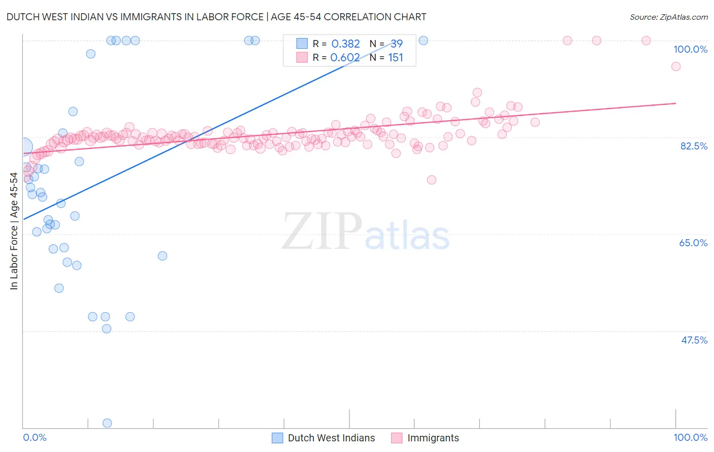 Dutch West Indian vs Immigrants In Labor Force | Age 45-54