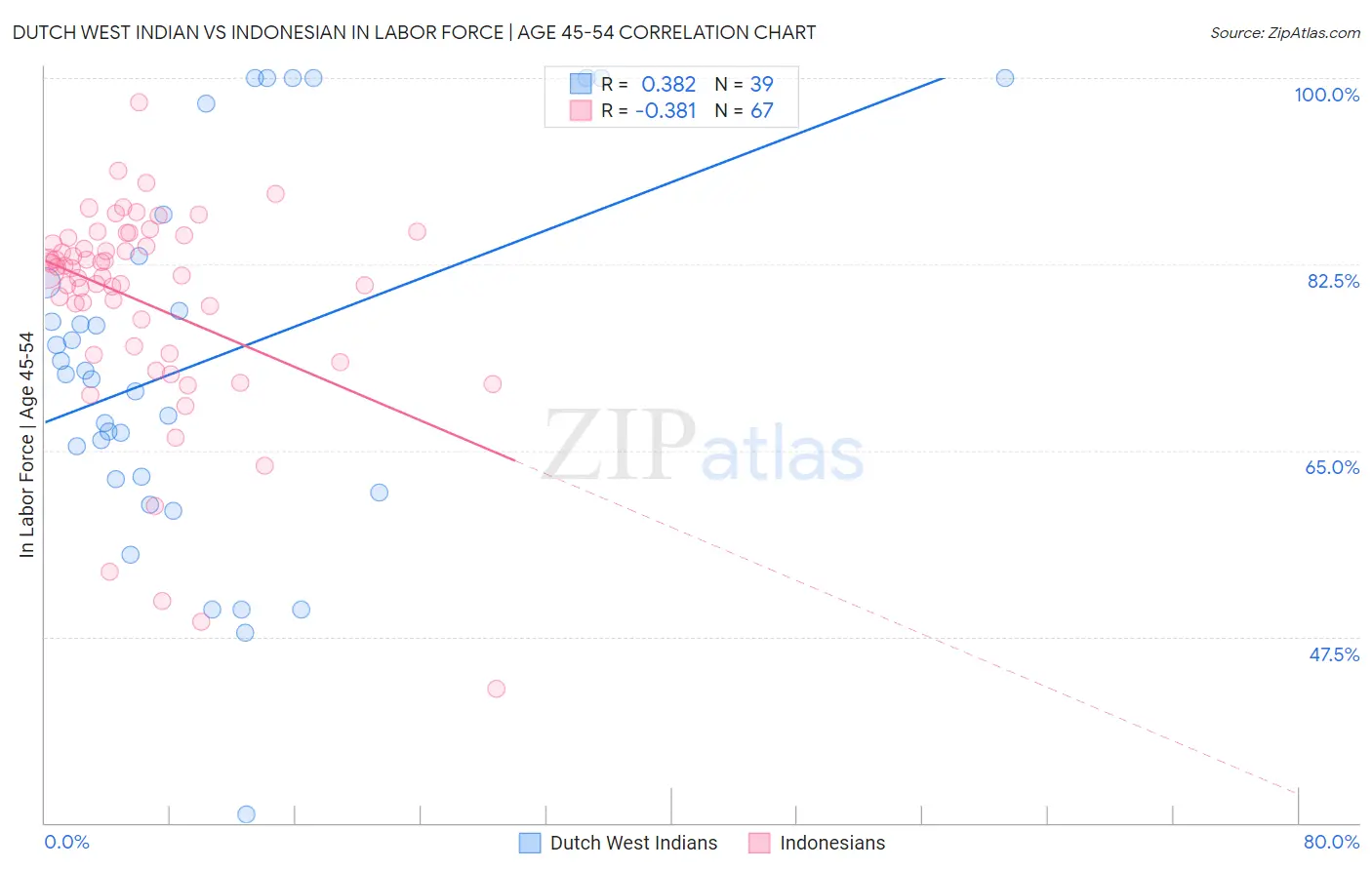 Dutch West Indian vs Indonesian In Labor Force | Age 45-54