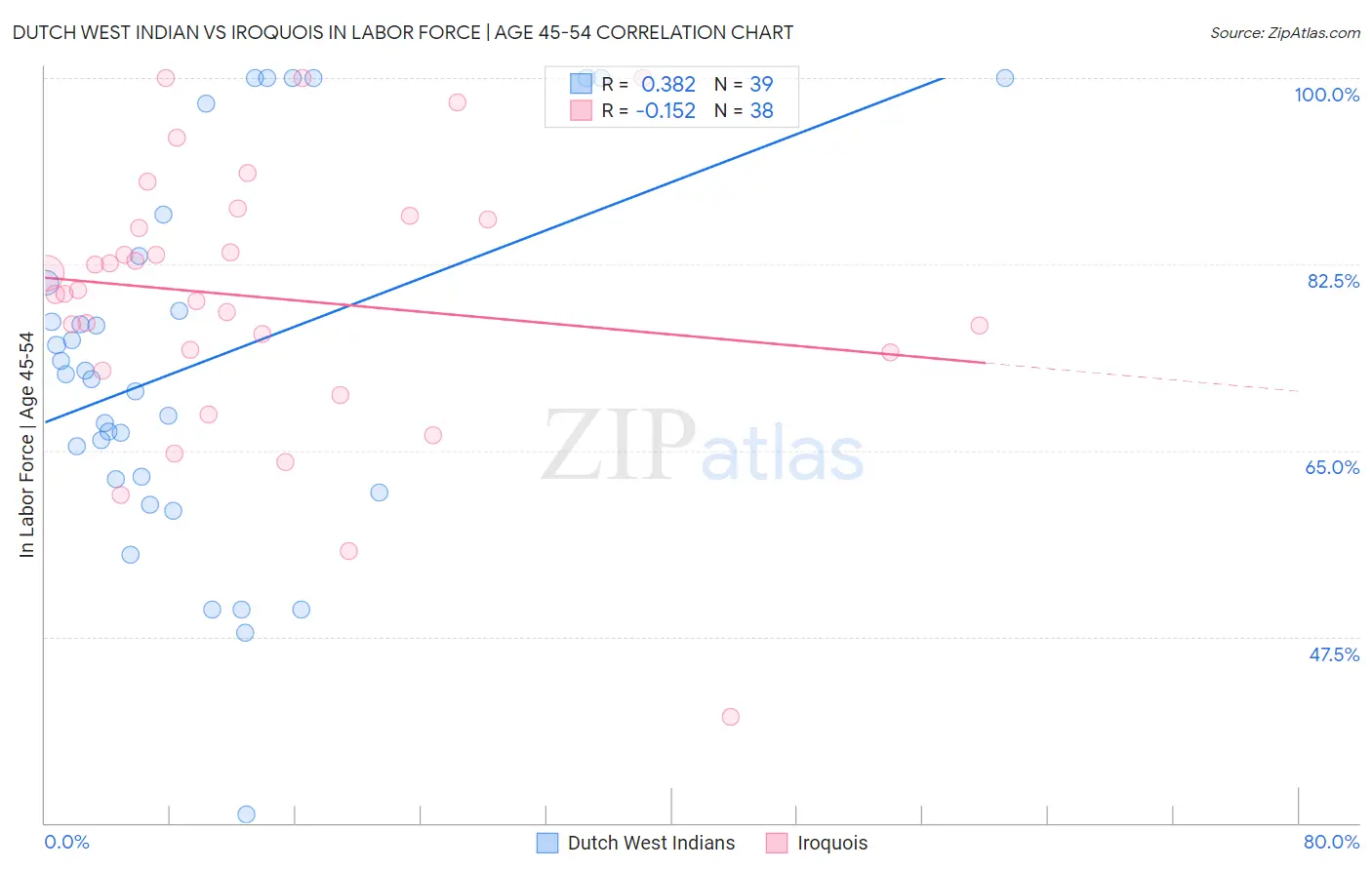 Dutch West Indian vs Iroquois In Labor Force | Age 45-54