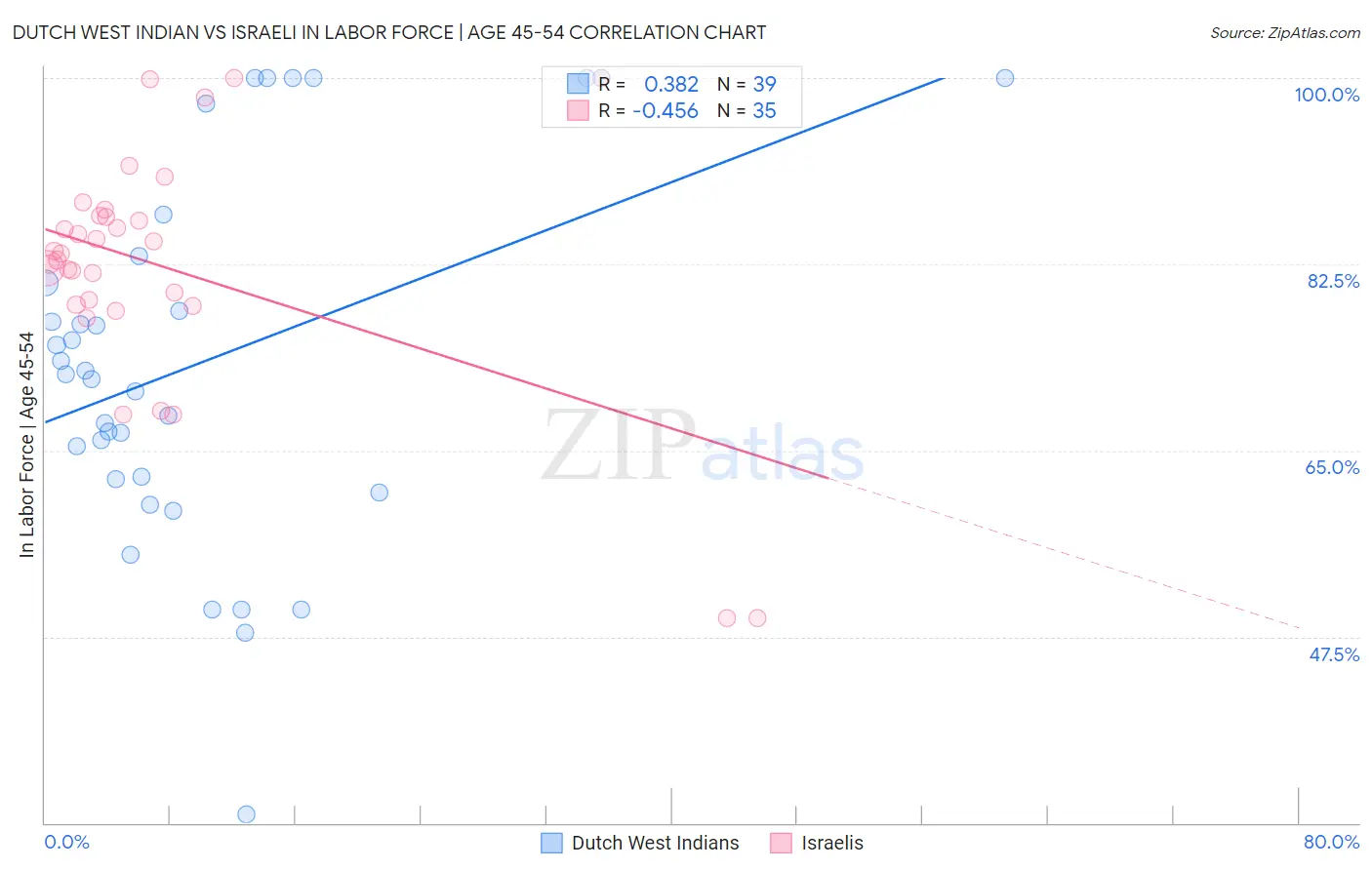 Dutch West Indian vs Israeli In Labor Force | Age 45-54