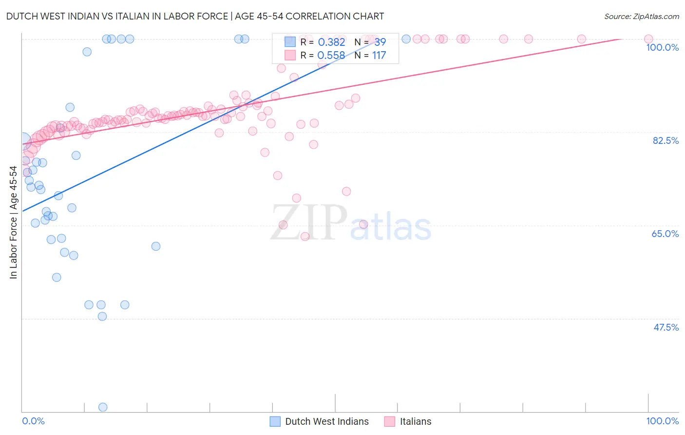 Dutch West Indian vs Italian In Labor Force | Age 45-54