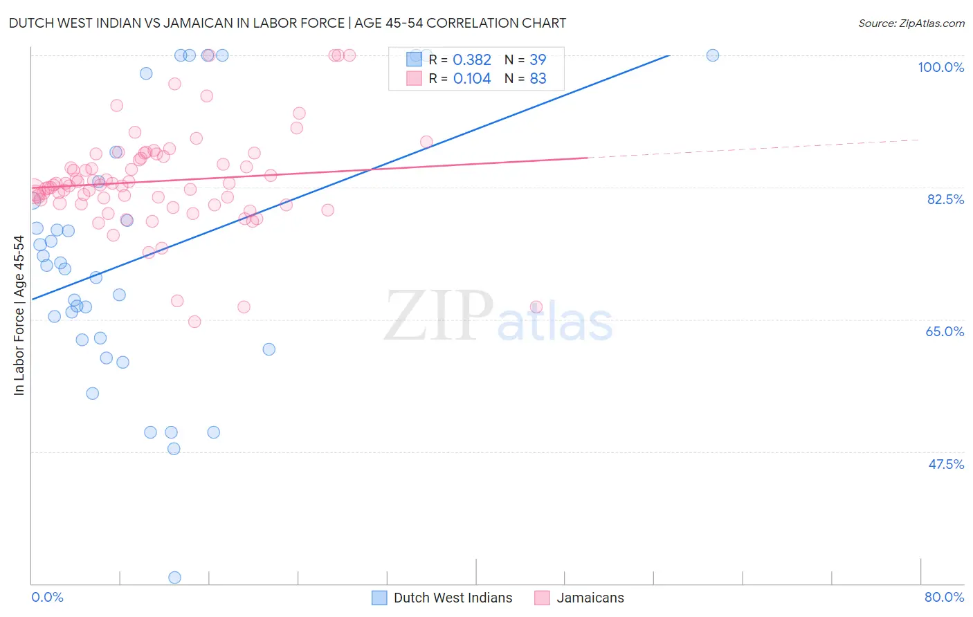 Dutch West Indian vs Jamaican In Labor Force | Age 45-54