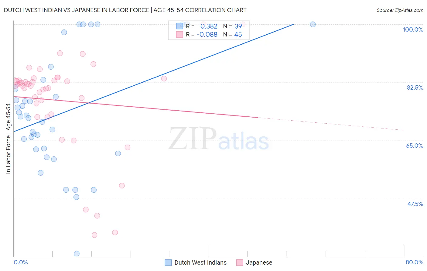 Dutch West Indian vs Japanese In Labor Force | Age 45-54