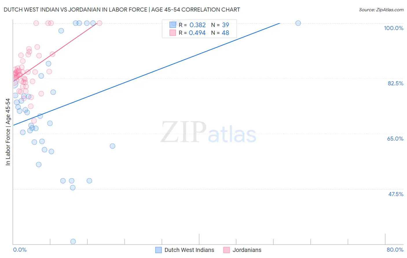 Dutch West Indian vs Jordanian In Labor Force | Age 45-54