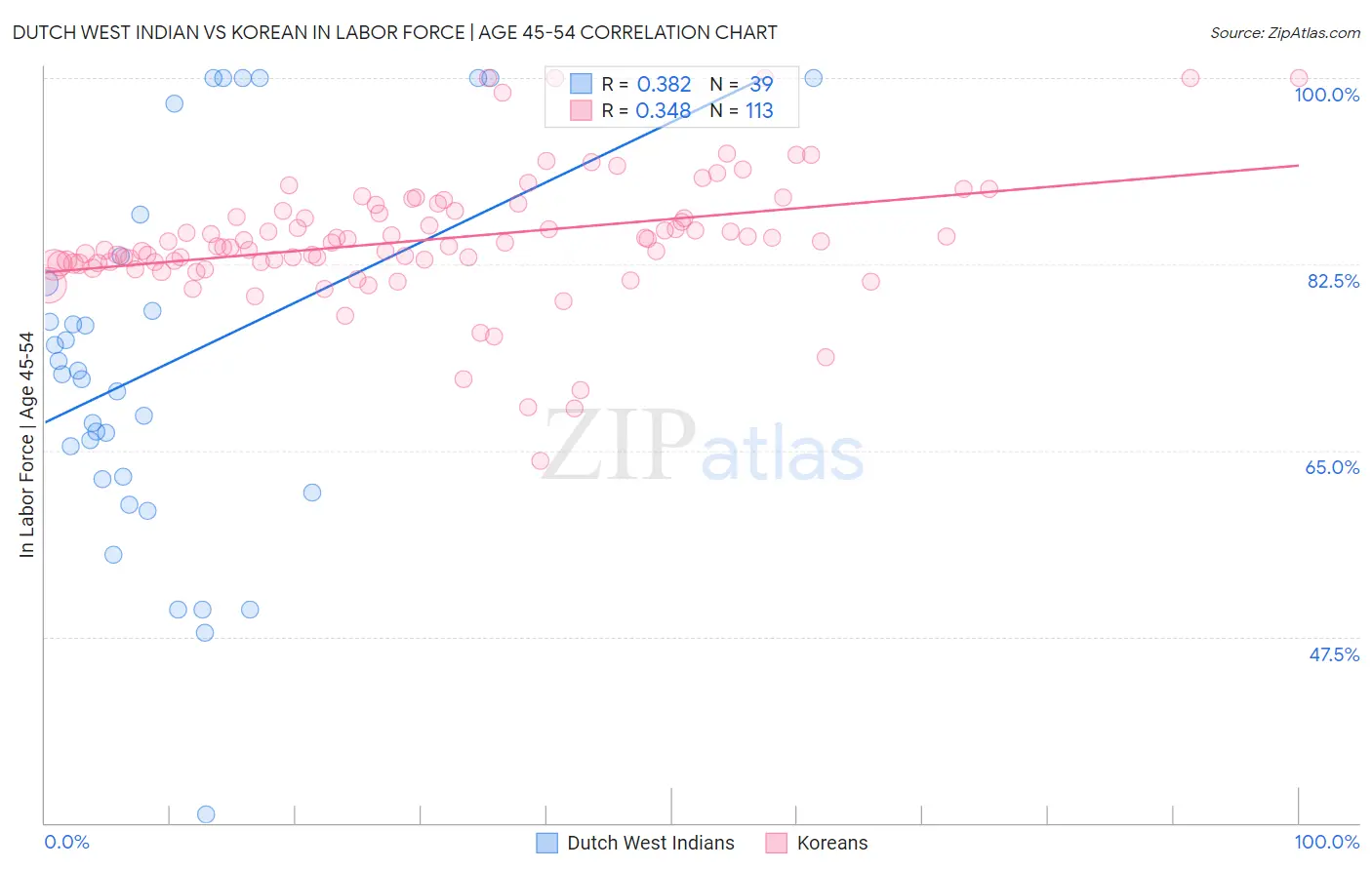 Dutch West Indian vs Korean In Labor Force | Age 45-54