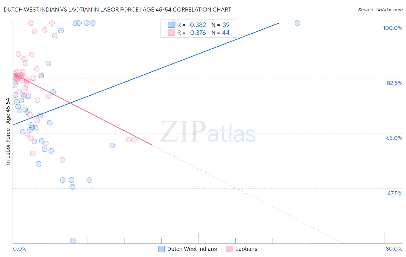 Dutch West Indian vs Laotian In Labor Force | Age 45-54