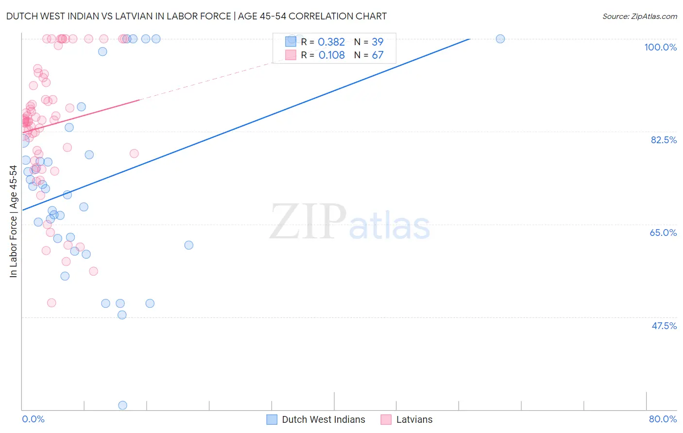 Dutch West Indian vs Latvian In Labor Force | Age 45-54