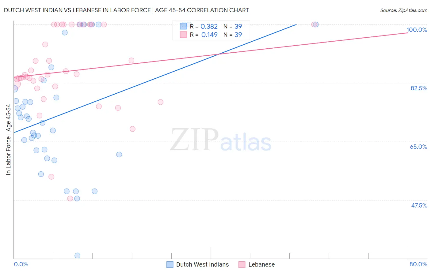 Dutch West Indian vs Lebanese In Labor Force | Age 45-54