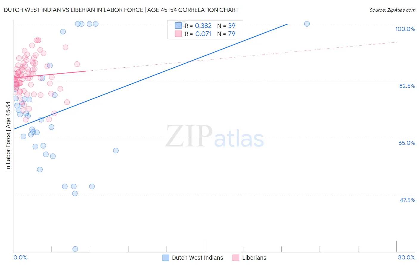 Dutch West Indian vs Liberian In Labor Force | Age 45-54