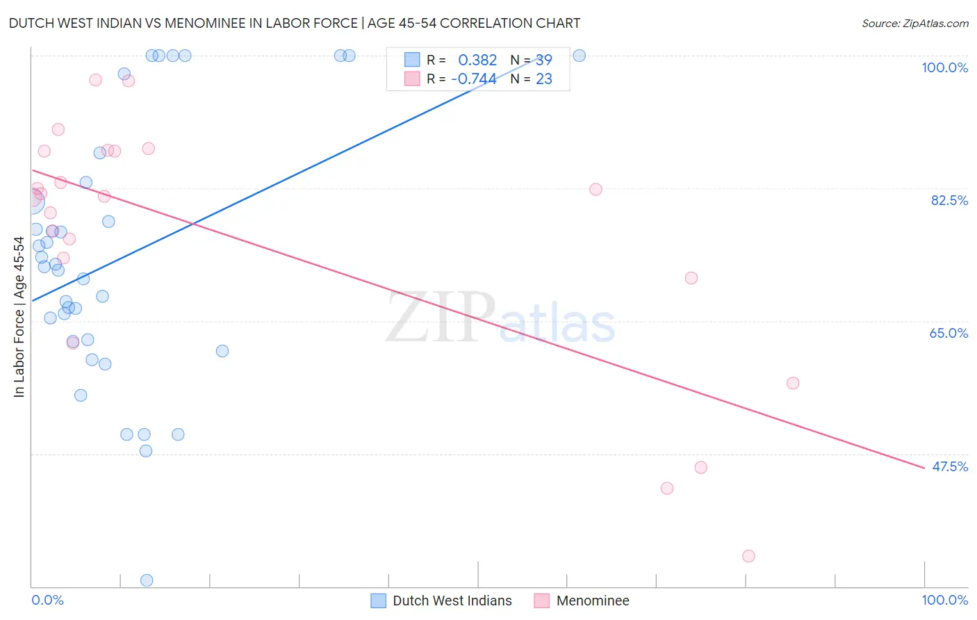 Dutch West Indian vs Menominee In Labor Force | Age 45-54