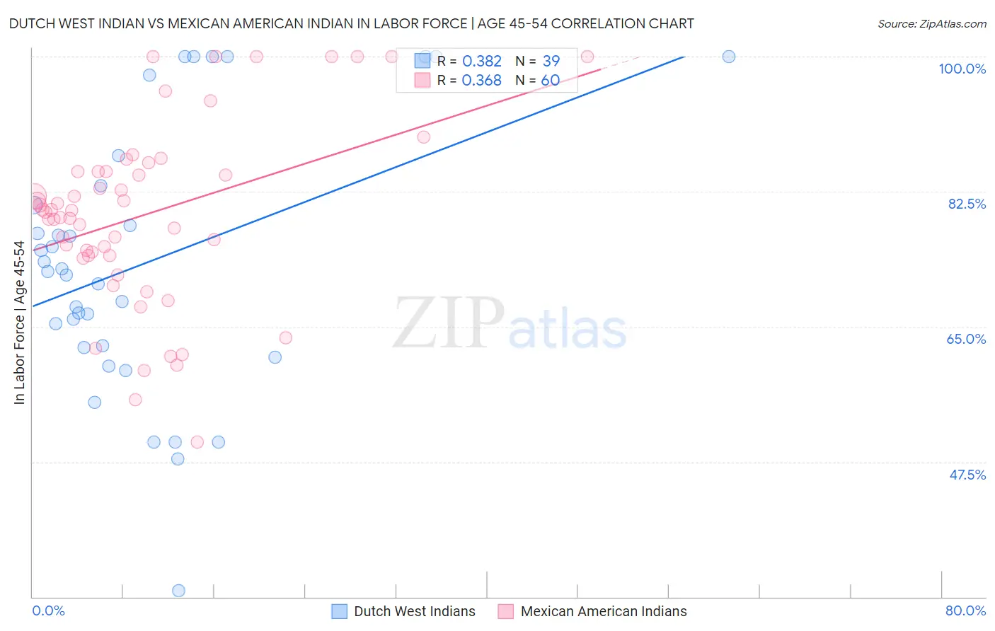 Dutch West Indian vs Mexican American Indian In Labor Force | Age 45-54