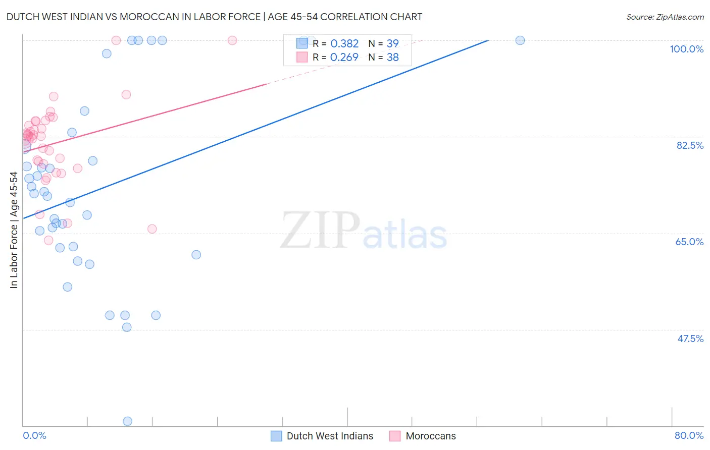 Dutch West Indian vs Moroccan In Labor Force | Age 45-54