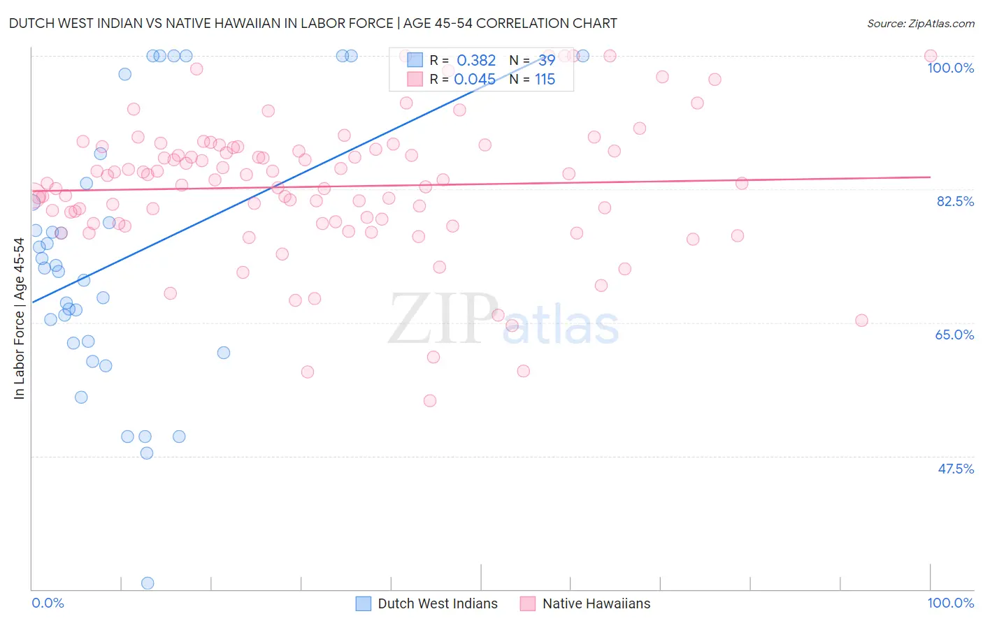 Dutch West Indian vs Native Hawaiian In Labor Force | Age 45-54