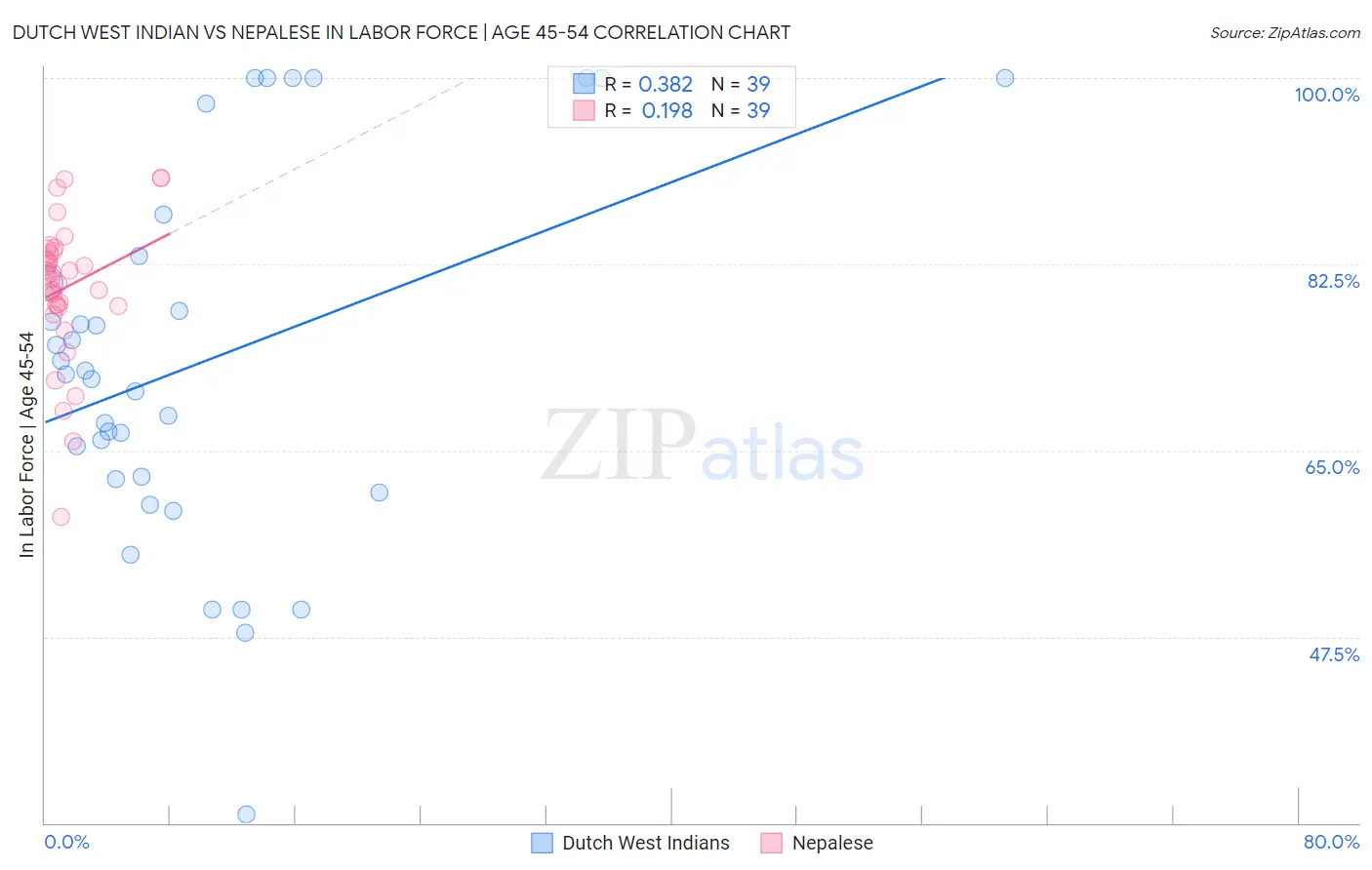 Dutch West Indian vs Nepalese In Labor Force | Age 45-54