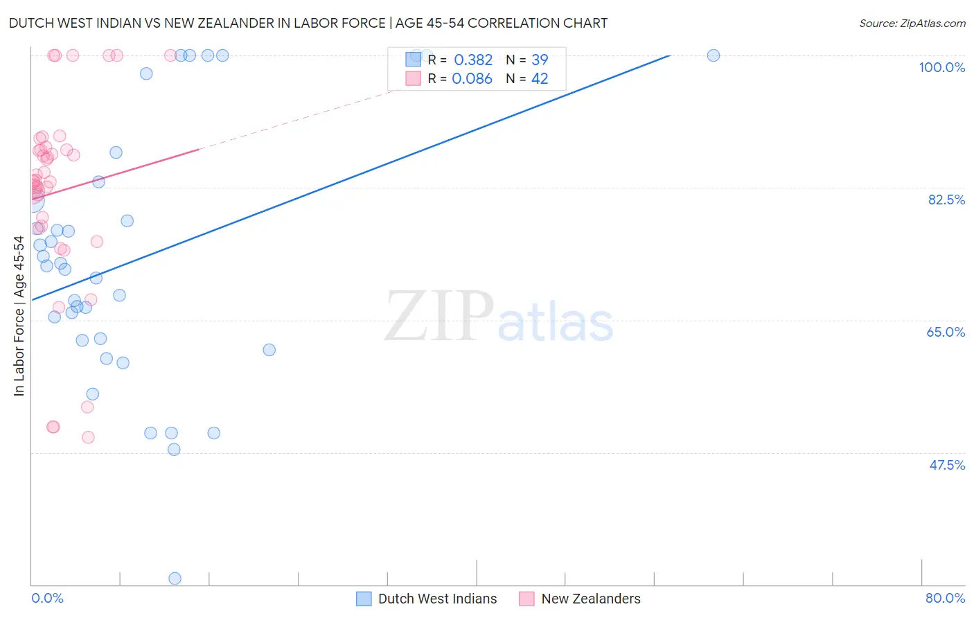Dutch West Indian vs New Zealander In Labor Force | Age 45-54