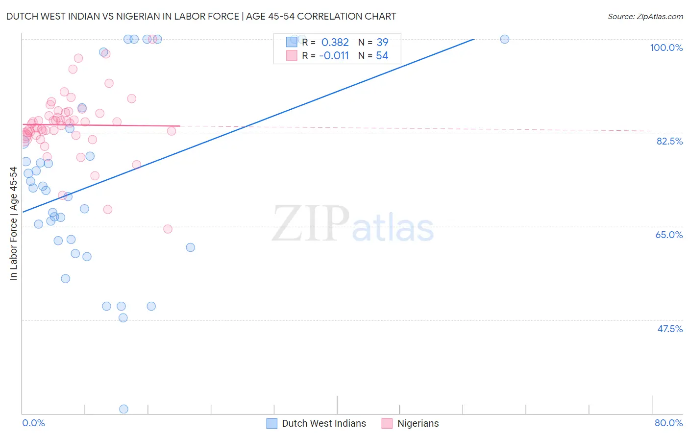 Dutch West Indian vs Nigerian In Labor Force | Age 45-54