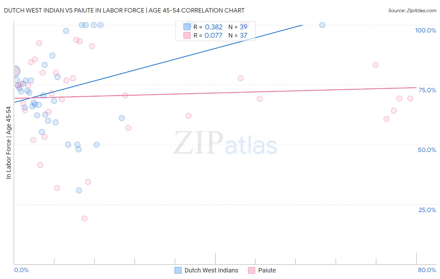 Dutch West Indian vs Paiute In Labor Force | Age 45-54