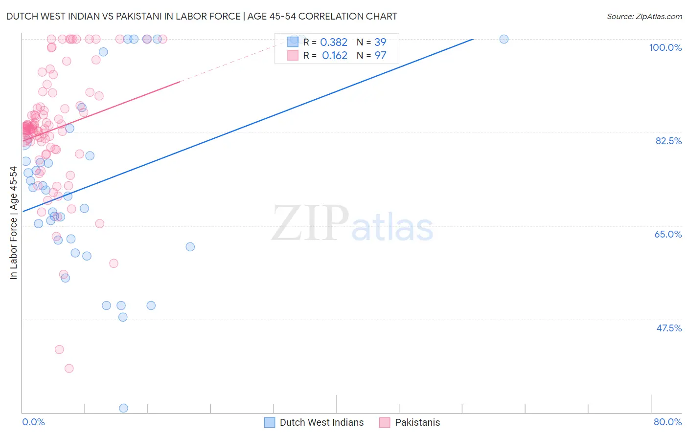 Dutch West Indian vs Pakistani In Labor Force | Age 45-54
