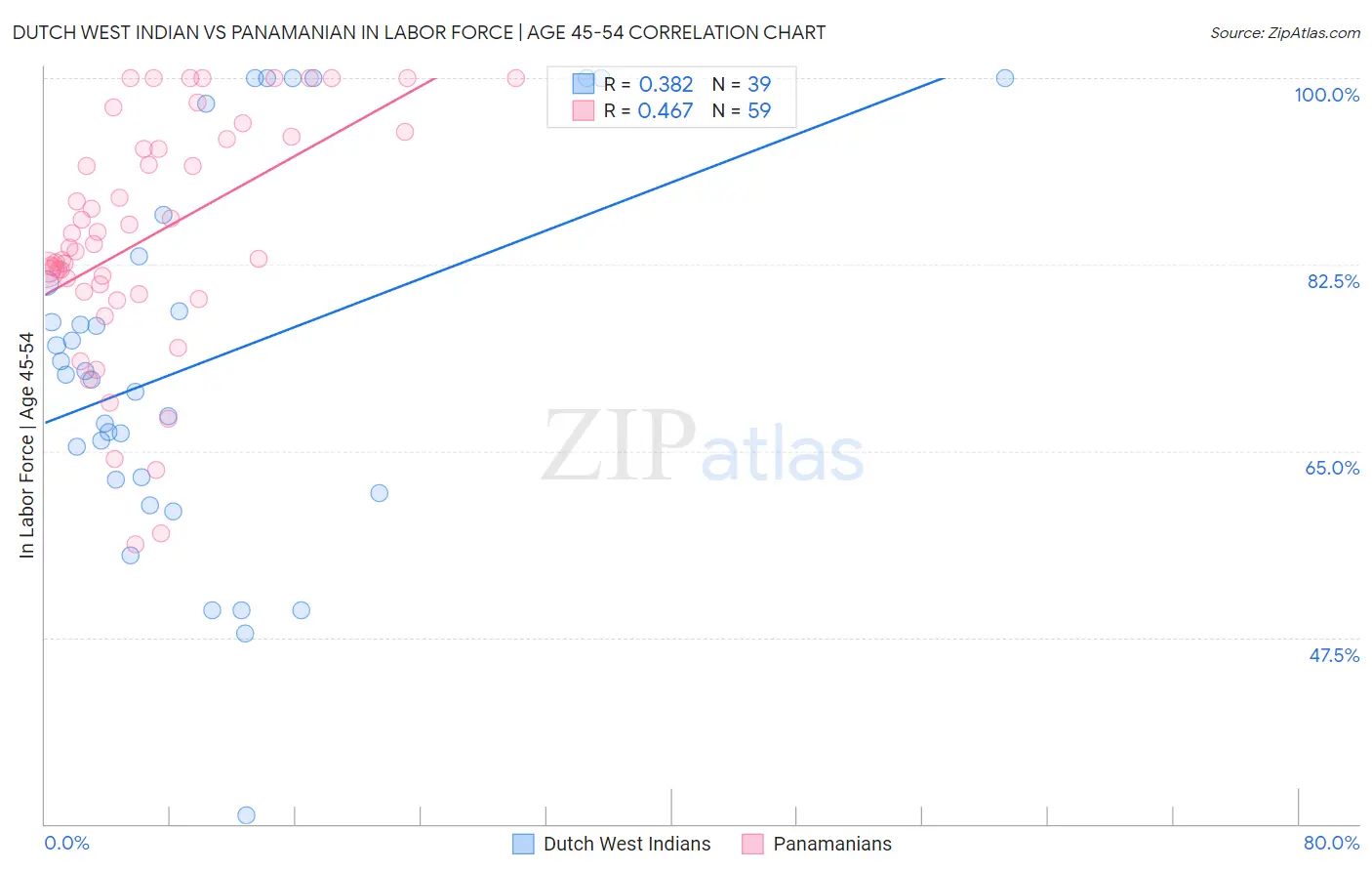 Dutch West Indian vs Panamanian In Labor Force | Age 45-54