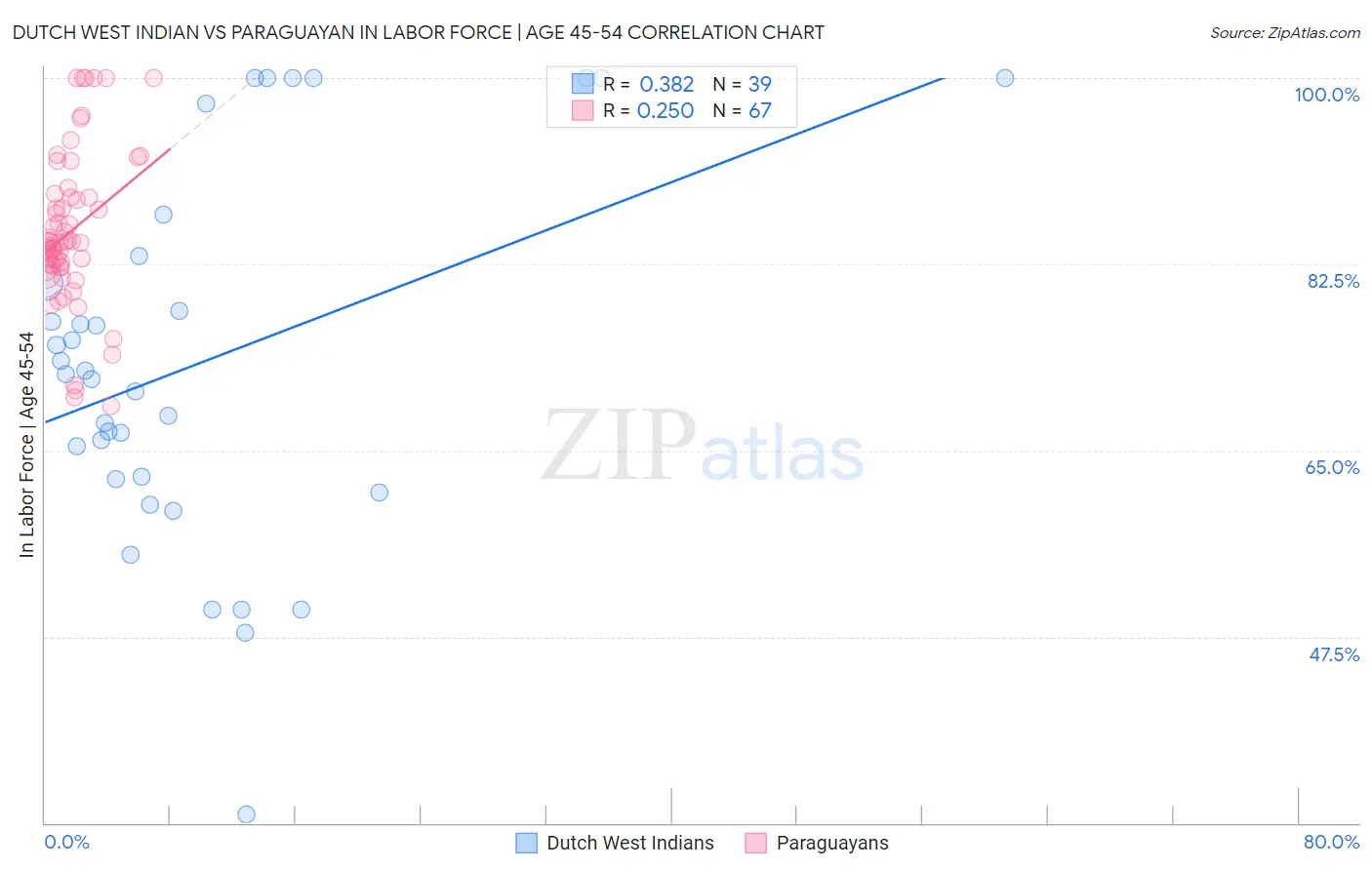Dutch West Indian vs Paraguayan In Labor Force | Age 45-54