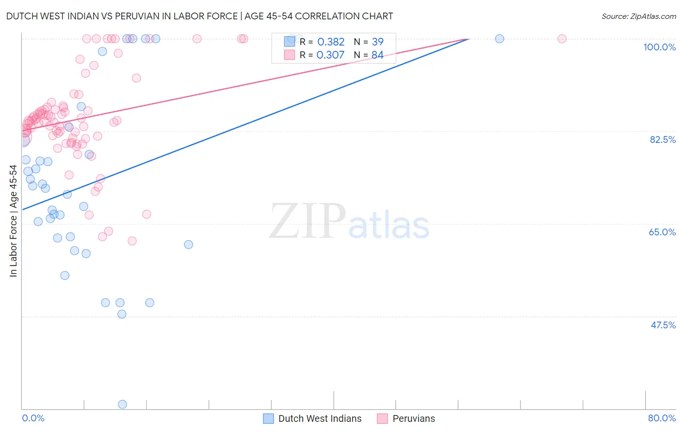 Dutch West Indian vs Peruvian In Labor Force | Age 45-54
