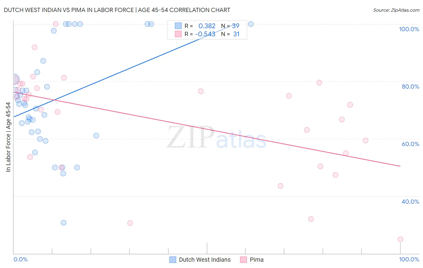 Dutch West Indian vs Pima In Labor Force | Age 45-54