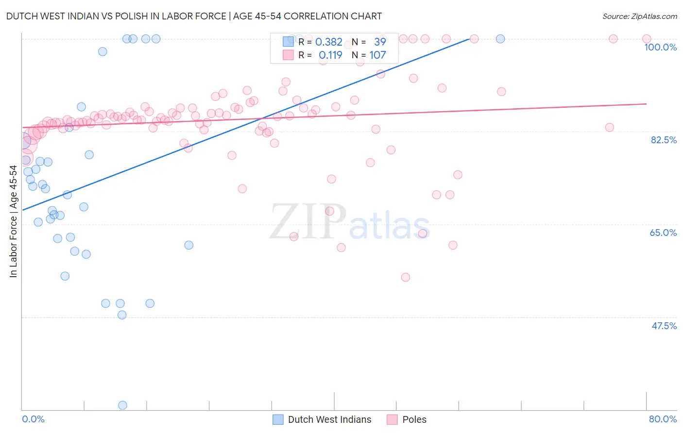 Dutch West Indian vs Polish In Labor Force | Age 45-54