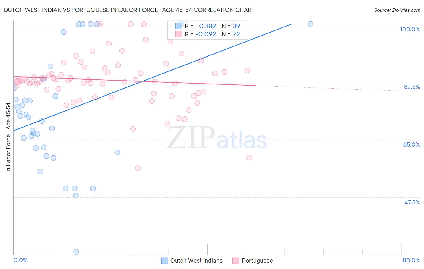 Dutch West Indian vs Portuguese In Labor Force | Age 45-54