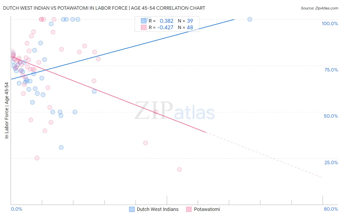 Dutch West Indian vs Potawatomi In Labor Force | Age 45-54