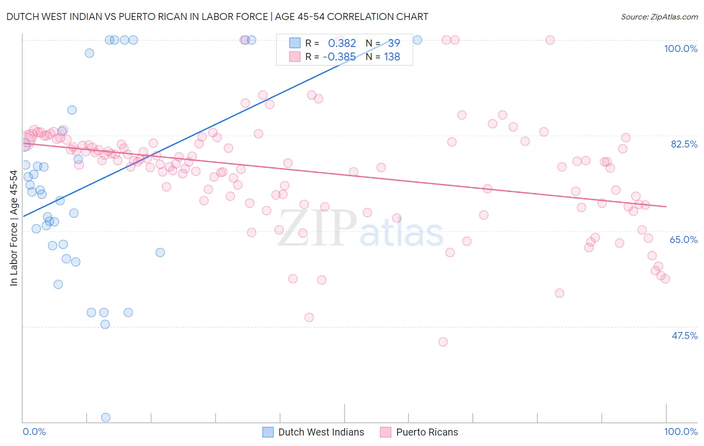 Dutch West Indian vs Puerto Rican In Labor Force | Age 45-54