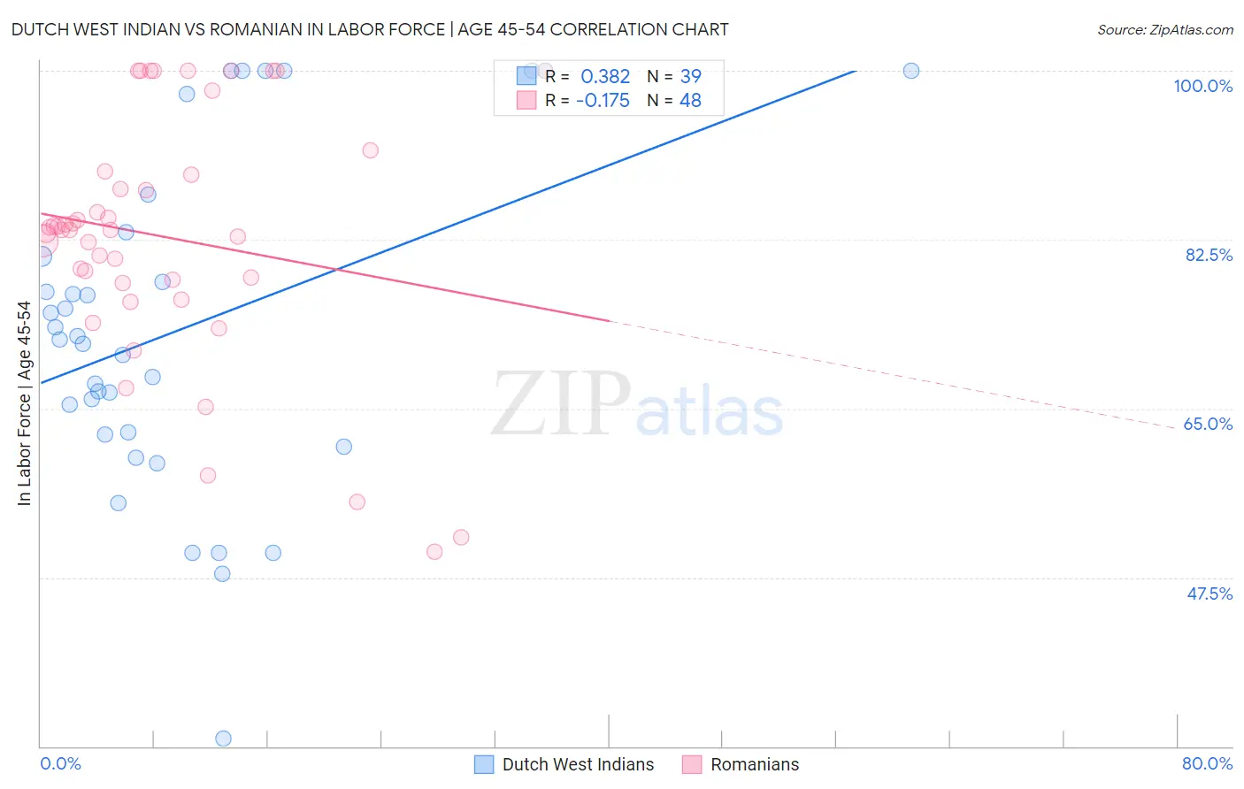 Dutch West Indian vs Romanian In Labor Force | Age 45-54
