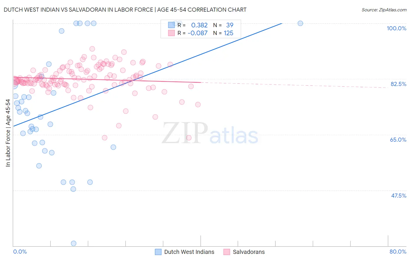 Dutch West Indian vs Salvadoran In Labor Force | Age 45-54