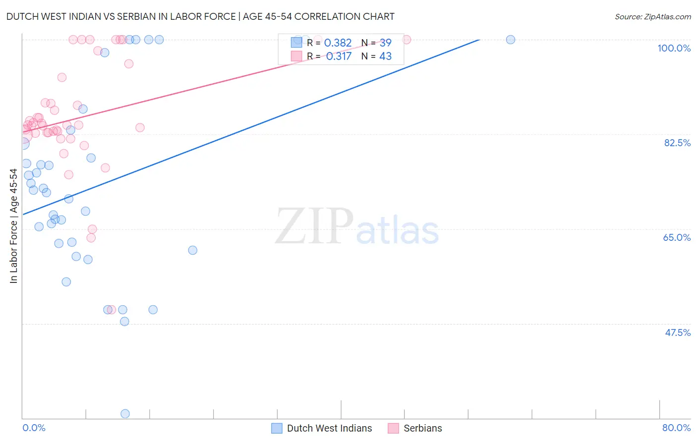 Dutch West Indian vs Serbian In Labor Force | Age 45-54