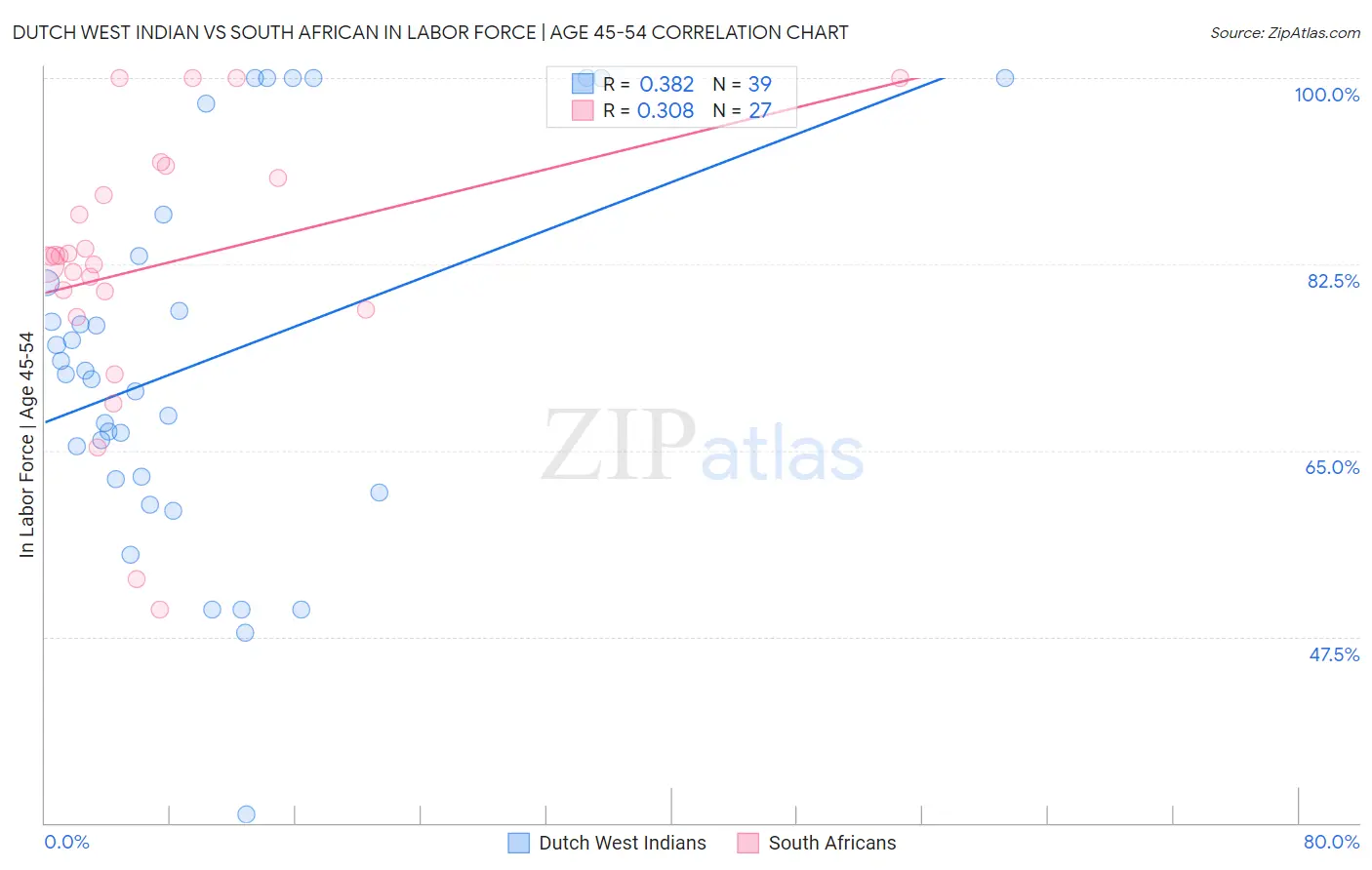 Dutch West Indian vs South African In Labor Force | Age 45-54