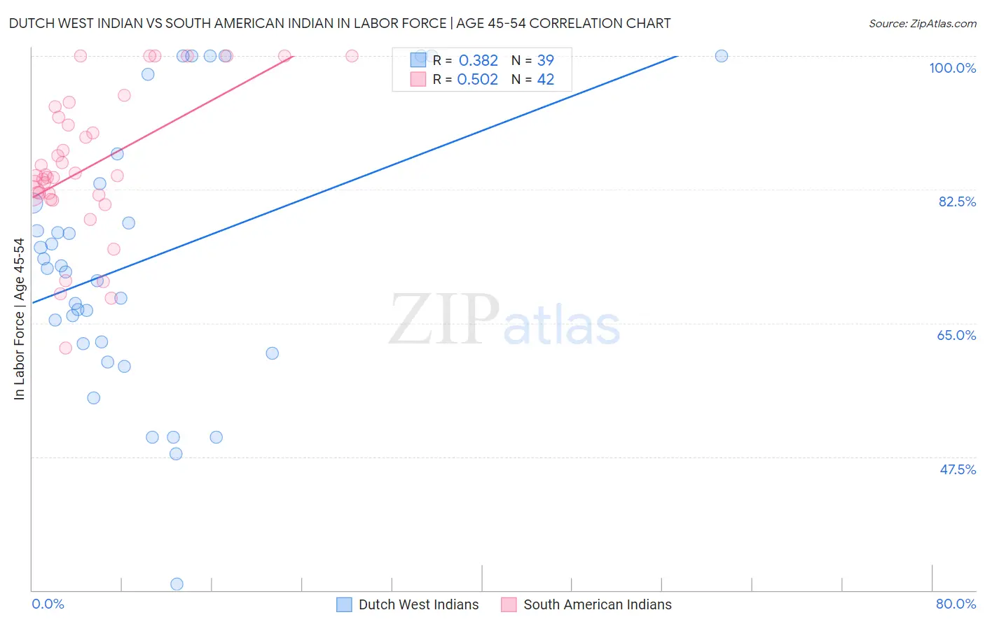 Dutch West Indian vs South American Indian In Labor Force | Age 45-54