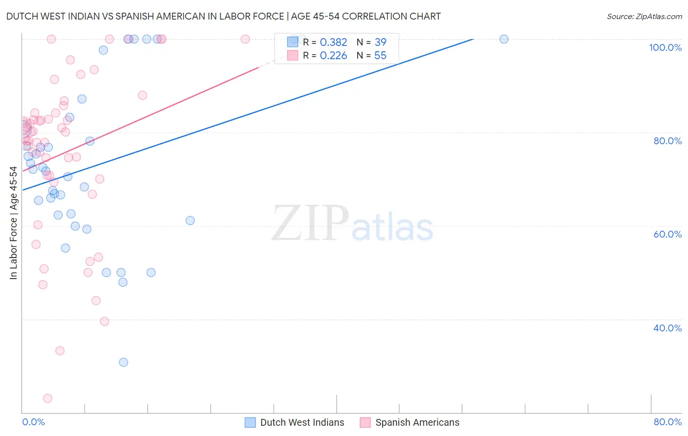Dutch West Indian vs Spanish American In Labor Force | Age 45-54