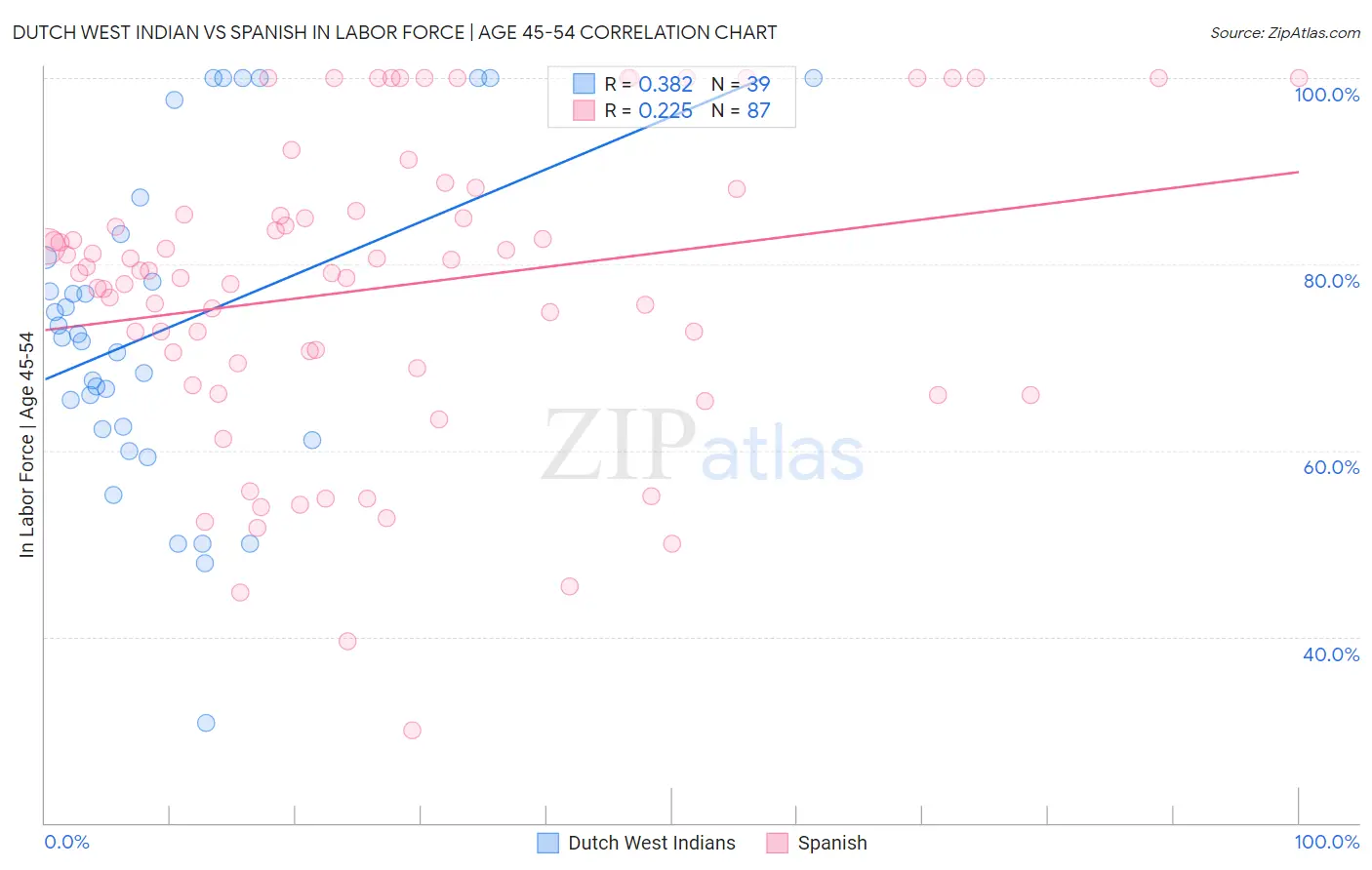 Dutch West Indian vs Spanish In Labor Force | Age 45-54
