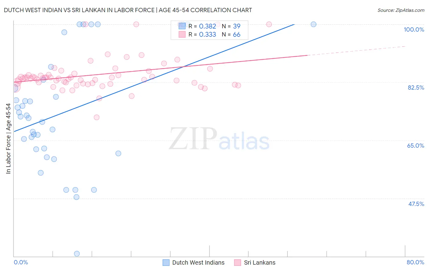 Dutch West Indian vs Sri Lankan In Labor Force | Age 45-54