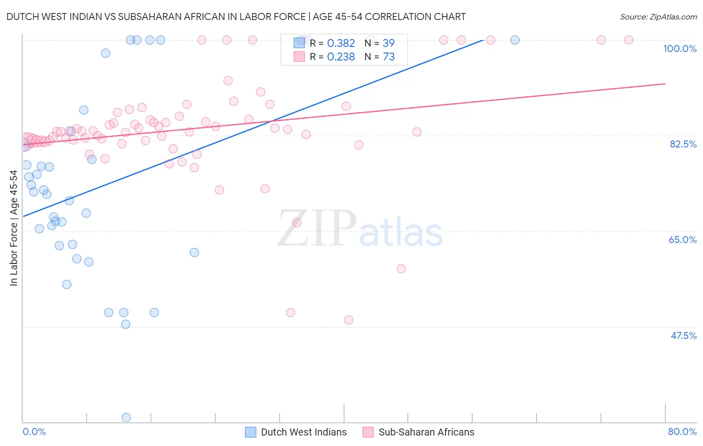 Dutch West Indian vs Subsaharan African In Labor Force | Age 45-54