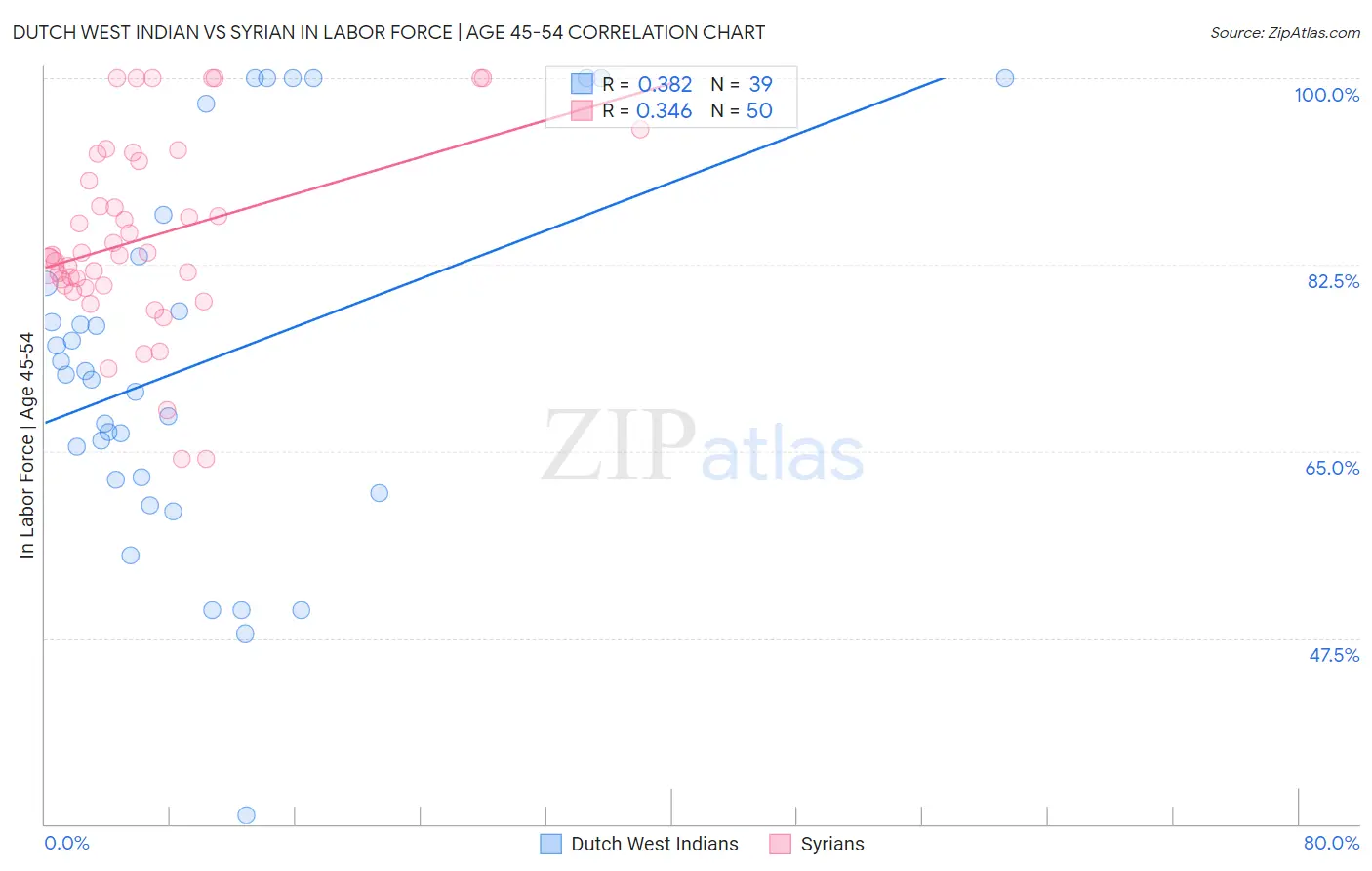 Dutch West Indian vs Syrian In Labor Force | Age 45-54