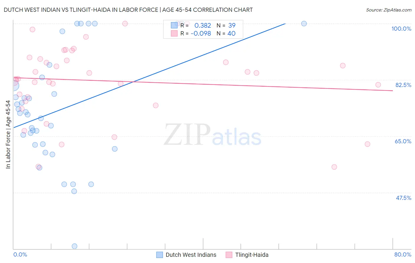 Dutch West Indian vs Tlingit-Haida In Labor Force | Age 45-54
