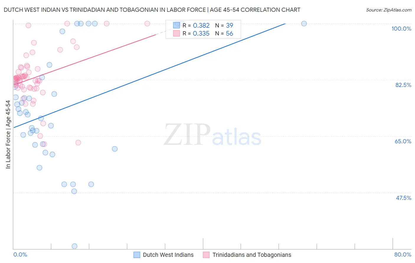 Dutch West Indian vs Trinidadian and Tobagonian In Labor Force | Age 45-54