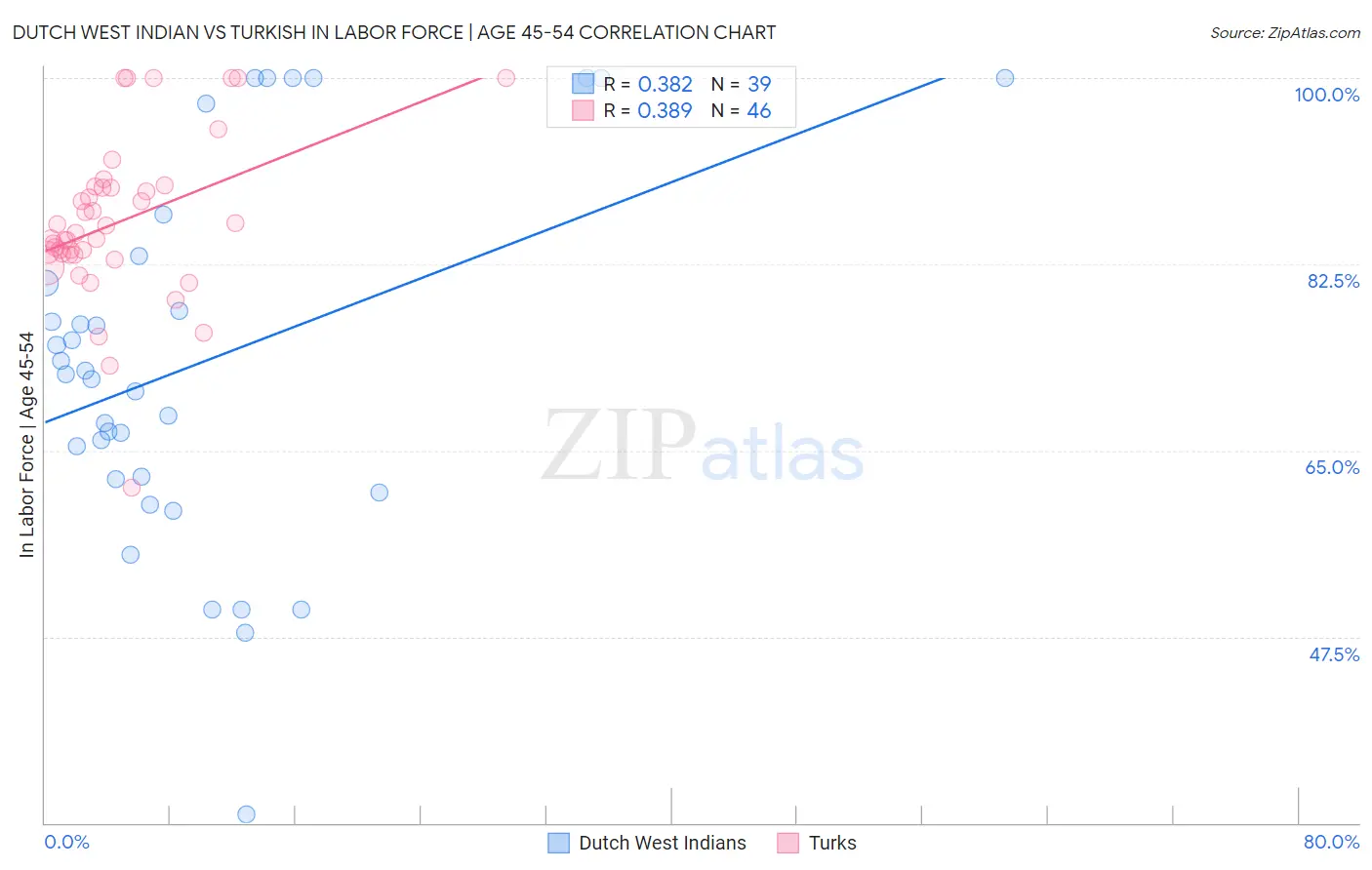 Dutch West Indian vs Turkish In Labor Force | Age 45-54