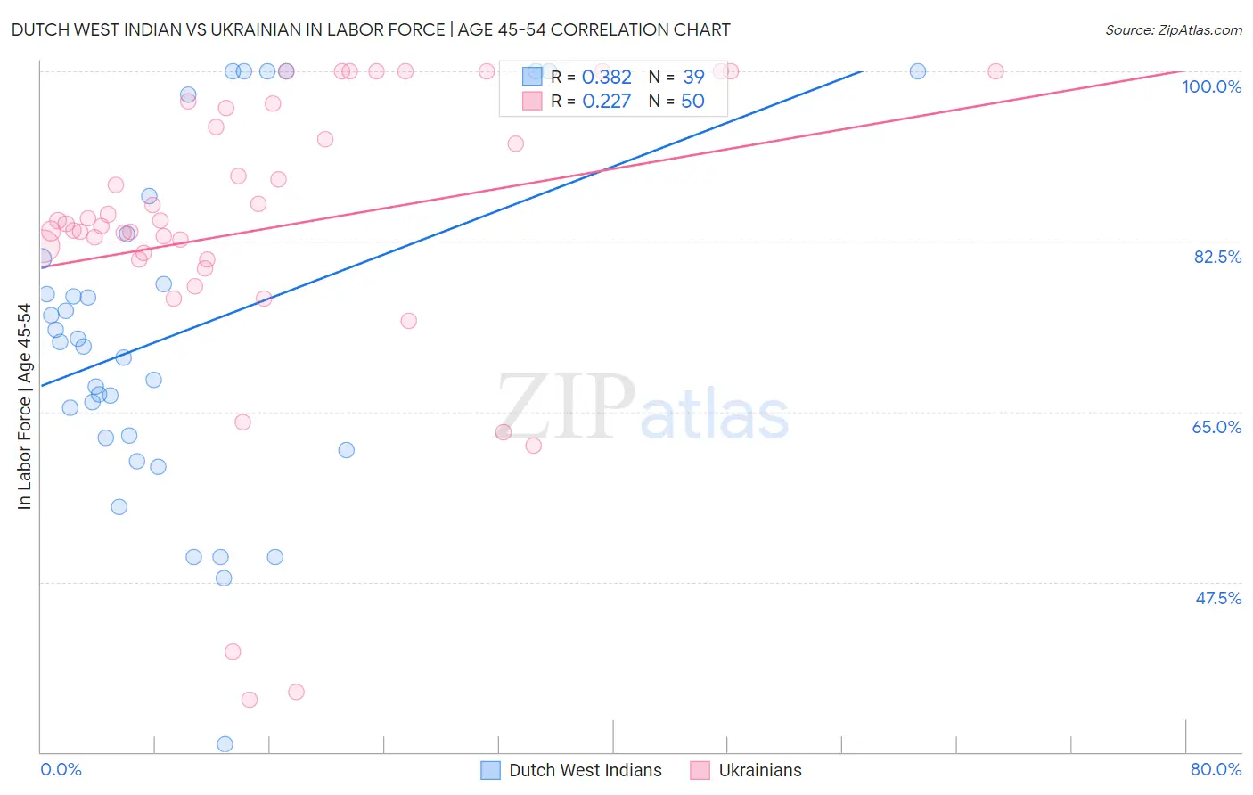 Dutch West Indian vs Ukrainian In Labor Force | Age 45-54