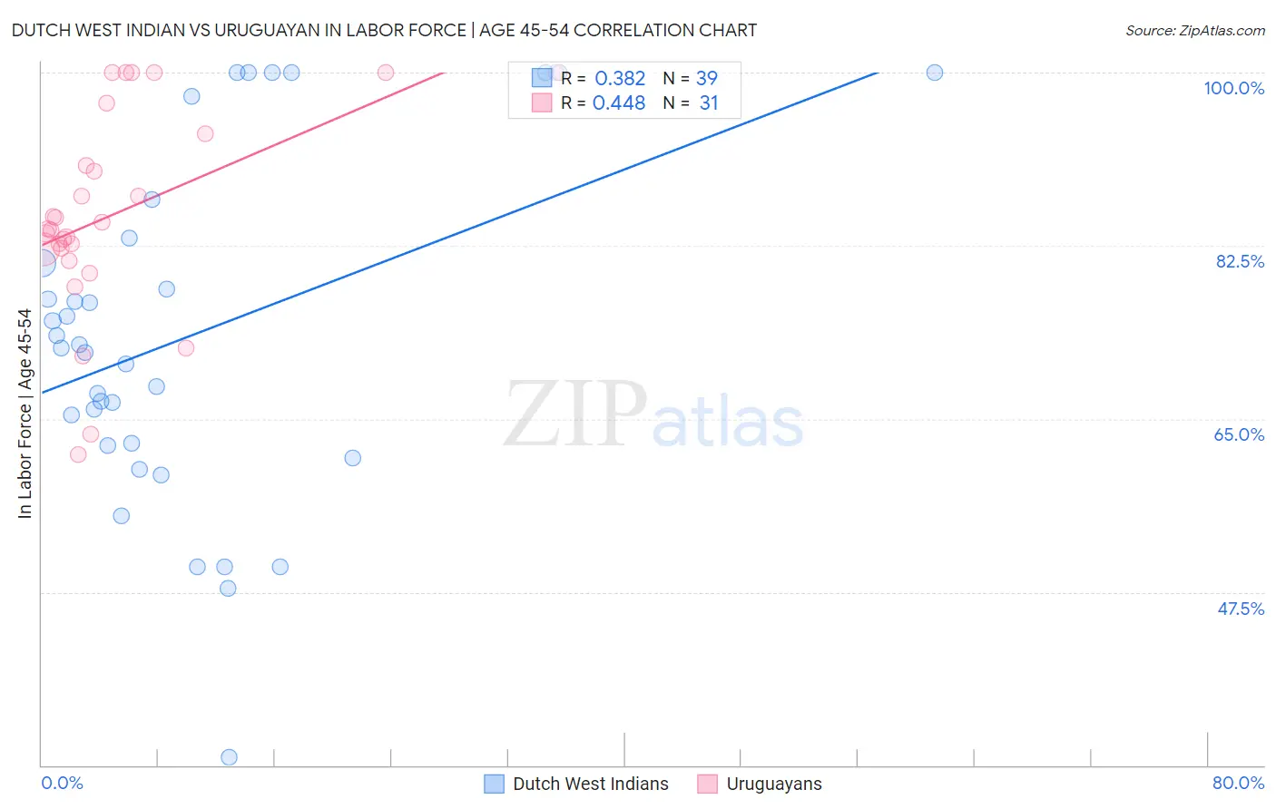 Dutch West Indian vs Uruguayan In Labor Force | Age 45-54
