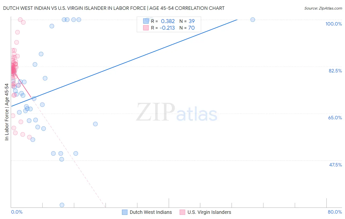 Dutch West Indian vs U.S. Virgin Islander In Labor Force | Age 45-54