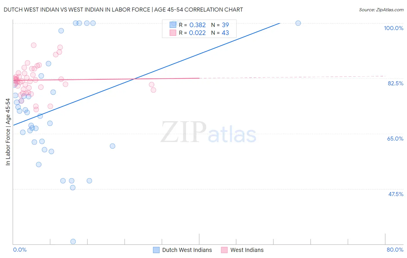 Dutch West Indian vs West Indian In Labor Force | Age 45-54