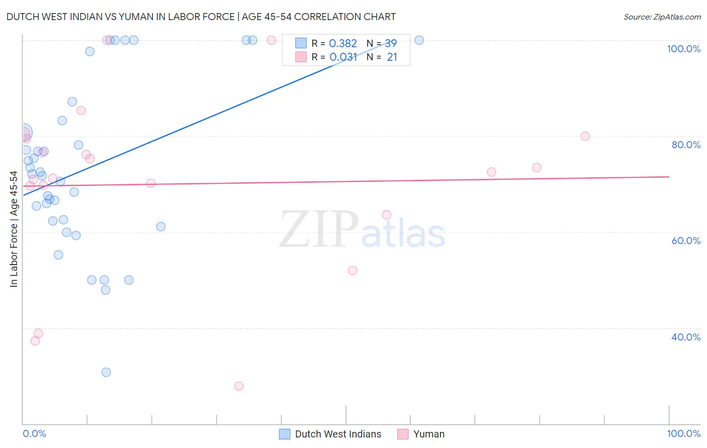 Dutch West Indian vs Yuman In Labor Force | Age 45-54