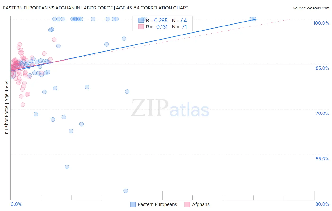 Eastern European vs Afghan In Labor Force | Age 45-54